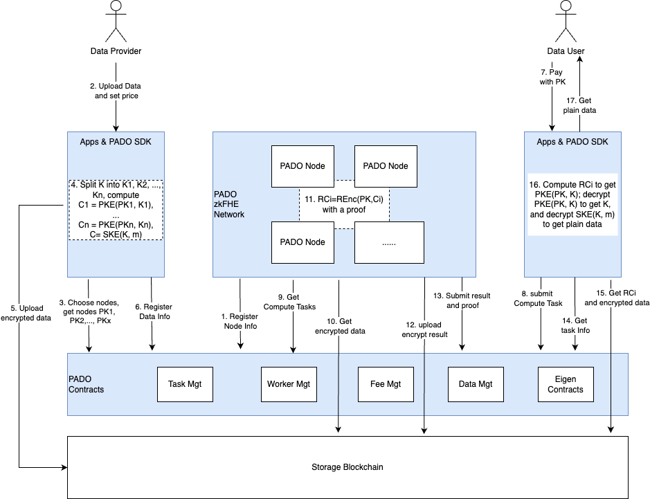 pado-network