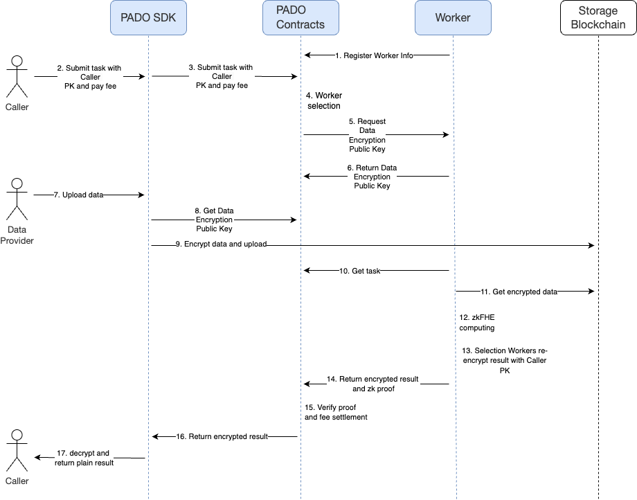 Network Workflow